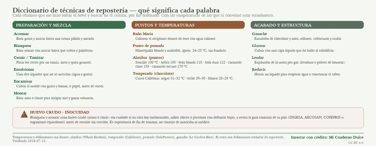 Diccionario de catorce técnicas de repostería en tres categorías (preparación y mezcla, puntos y temperaturas, acabado y estructura) con la definición de cada término y las temperaturas del almíbar, el temperado del chocolate y el punto de pomada, más una nota de inocuidad sobre el huevo crudo.